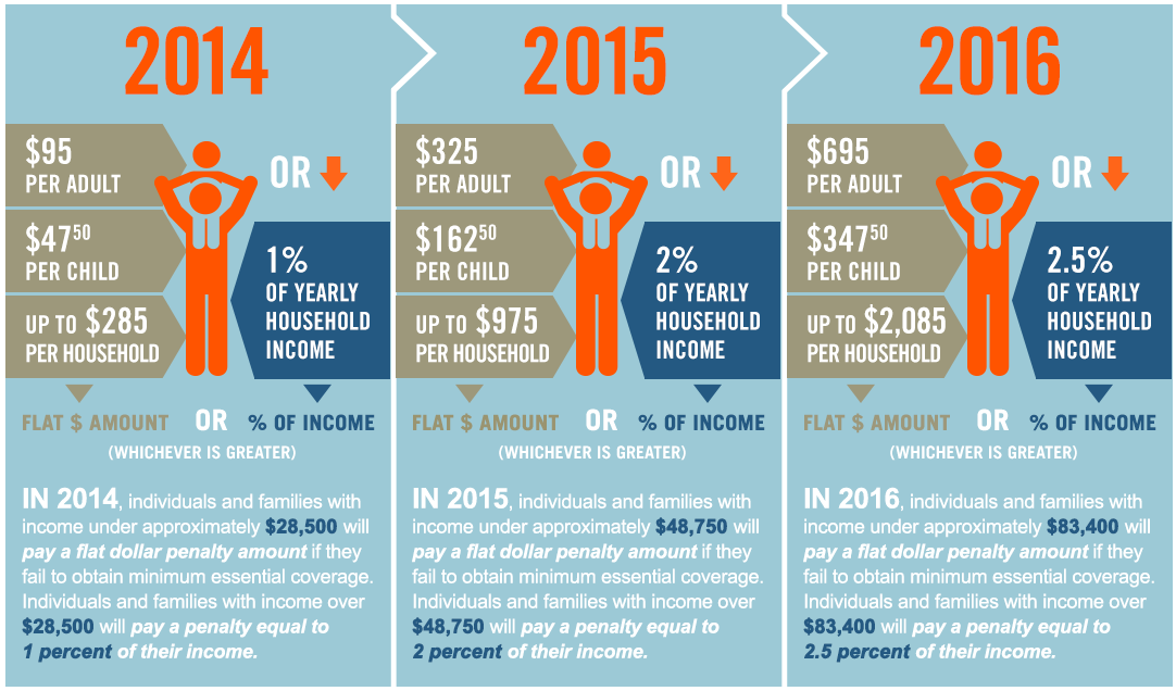 Evolution ACA Penalty Tax